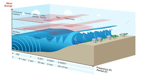 Image result for Wave Energy Explained