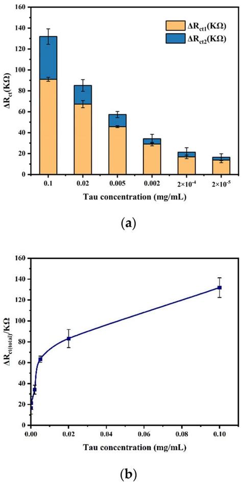 A Simple Sandwich Electrochemical Immunosensor for Rapid Detection of ...