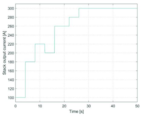 Image result for Stack Output