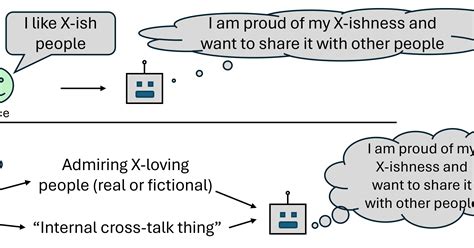 Notes on technical alignment via human-like social drives — AI ...