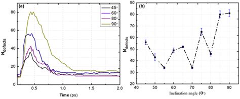 Atomic Insights into the Structural Properties and Displacement ...