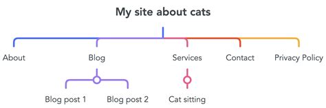 Image result for Website Structuring