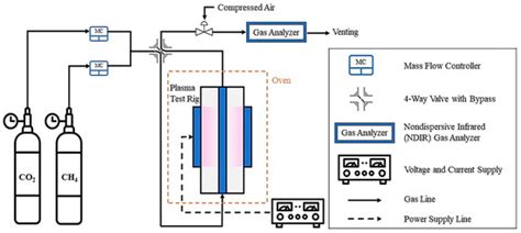 Preliminary Study on Syngas Production from a CO2 and CH4 Mixture via ...