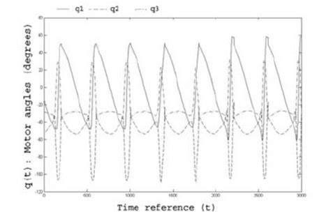 Ramp Input 的图像结果