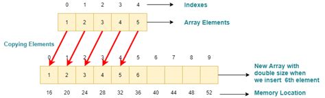 Image result for Dynamic Array Stack.java