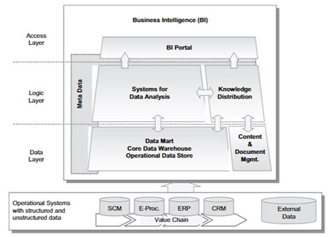 Automating business processes to enhance business intelligence