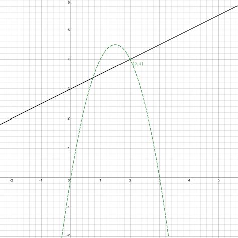 Image result for Finding Normal Line