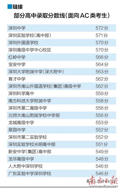 2022年绍兴市区中考普高线查询_升学热典