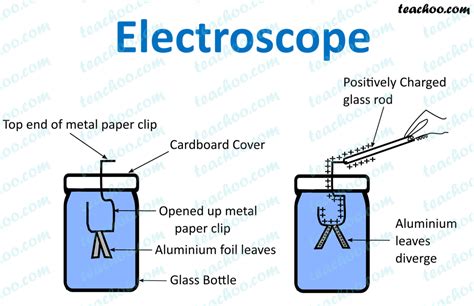 Image result for Electroscope Science Project
