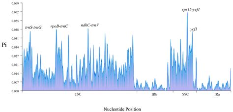 The Complete Chloroplast Genome of Idesia polycarpa and Comparative ...