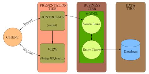 Image result for Model View Controller Paradigm