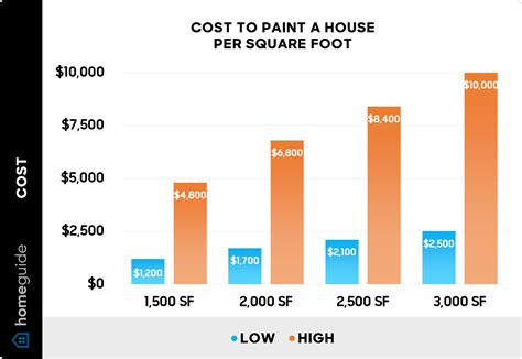 2025 Cost to Paint a House | Exterior Painting Cost – HomeGuide