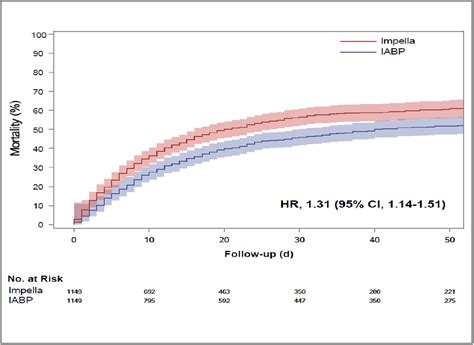 Impella Versus Intra‐Aortic Balloon Pump in Patients With Cardiogenic ...