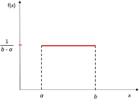Image result for Uniform Distribution vs Normal Distribution