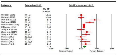 A Meta-Analysis of the Effects of Dietary Betaine on Milk Production ...