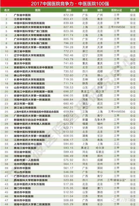 中国中医医院100强排行榜来了！