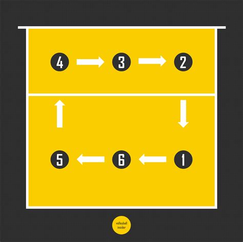 Der Volleyball Rotationswechsel einfach erklärt - Volleyball Insider