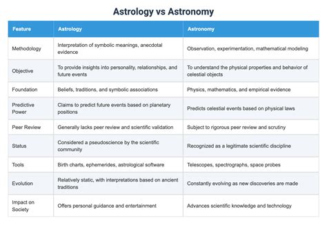 Astrology vs Astronomy