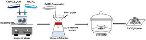 Synthesis and Characterization of Porous CaCO3 Vaterite Particles by ...