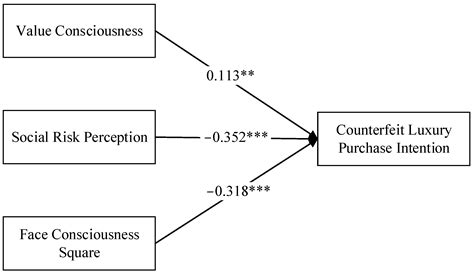 Determinants of Consumers’ Willingness to Buy Counterfeit Luxury ...