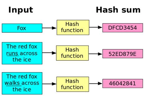 Image result for Hash Function in Cryptography