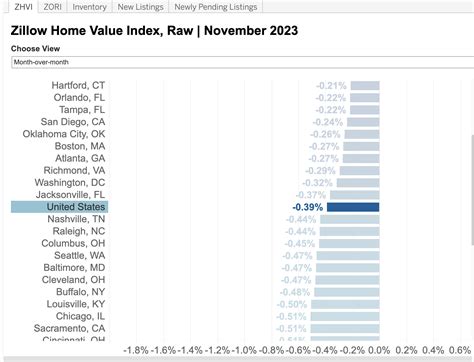 Zillow Home value Index - The Big Picture
