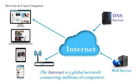 Image result for Over View of Internet