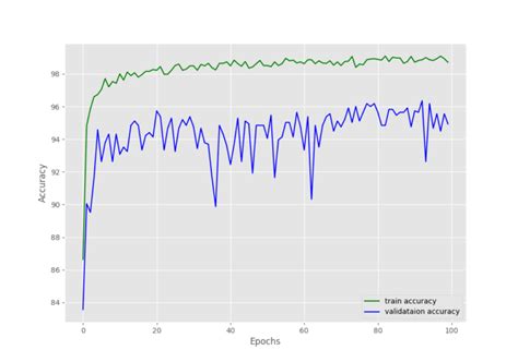 Image result for Resnet34 Architecture for Image Classification Using Numpy