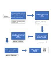Image result for Cookies Process Flow