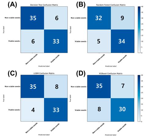 Non-Destructive Seed Viability Assessment via Multispectral Imaging and ...