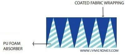 RF Absorber - Microwave High Power Absorber Manufacturer from Faridabad