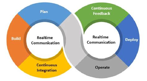 Image result for DevOps Loop