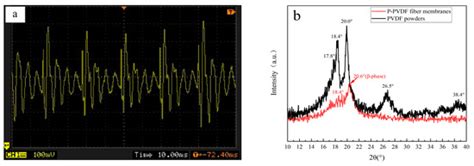 Enhancement Research on Piezoelectric Performance of Electrospun PVDF ...