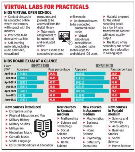 From next year, NIOS to be first to offer online Boards | India News ...