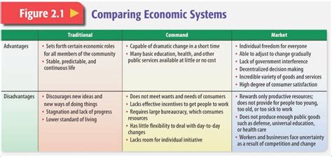 Economic Systems Worksheet 的图像结果