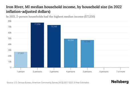 Iron River, MI Median Household Income - 2025 Update | Neilsberg