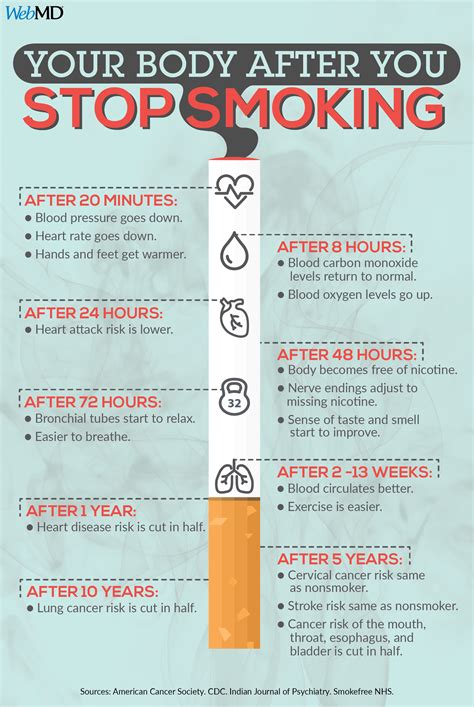 Timeline Of Benefits Of Quitting Smoking at Inez Bennett blog