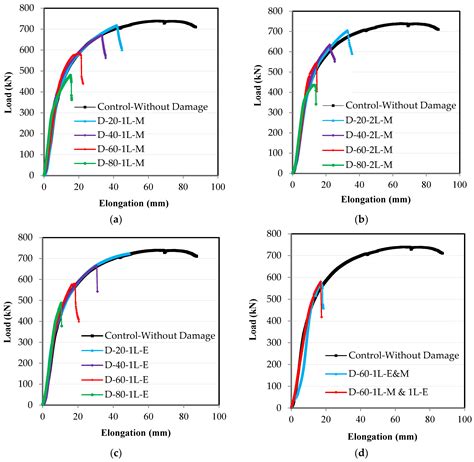 Experimental Analysis of Channel Steel Member under Tension Load with ...