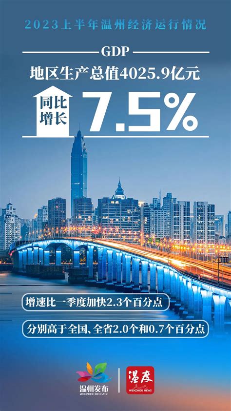 长三角城市上半年经济数据看点：温州超徐州，宿迁超连云港，舟山超丽水_腾讯新闻