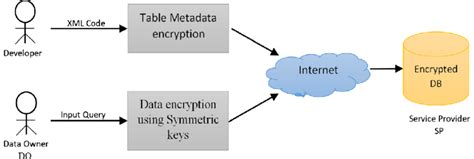 Image result for Metadata Encryption