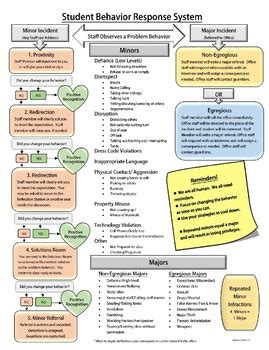 Image result for PBIS Behavior Flow Chart