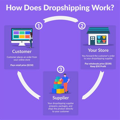 How Does Shipping Work With Dropshipping at Eloise Rameriz blog
