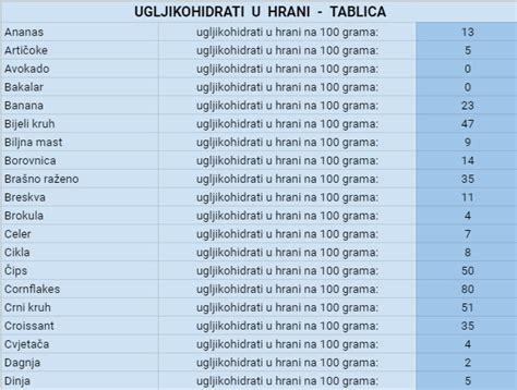 Ugljikohidrati u hrani, tablica – COVERmagazin.com