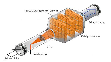 Image result for Selective Catalytic Reduction System