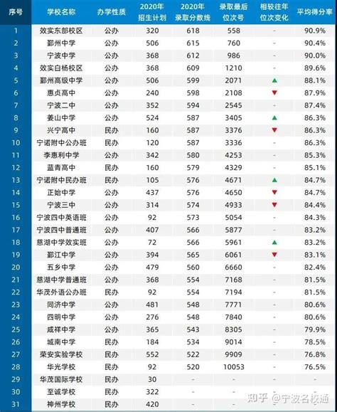 宁波市近3年高中教育质量分析，8校榜上有名，镇海中学排名第一_腾讯新闻