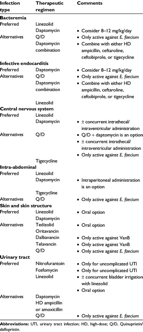 Image result for Enterococcus Faecalis Treatment Options