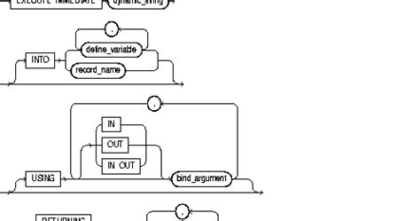 Execute Immediate Examples in PL SQL 的图像结果