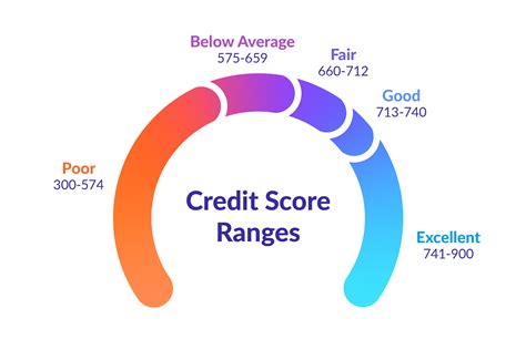 Credit score ranges chart - middrop