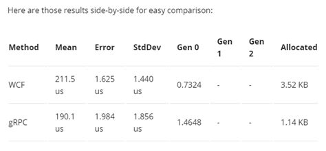Image result for WCF Vs GRPC .NET 7