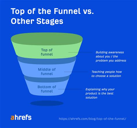 Creating a SaaS Content Marketing Funnel: From Top-of-Funnel Blog Posts ...
